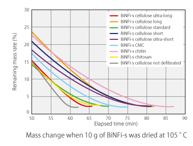 Graph of Biomass Nanofiber mass change