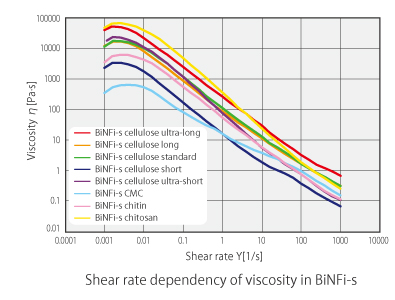 Graph showing shear rate dependency of viscosity 