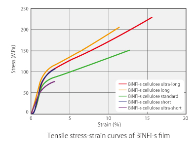 Graph of Biomass Nanofiber Tensile Stress-strain curves of BiNFi-s film 