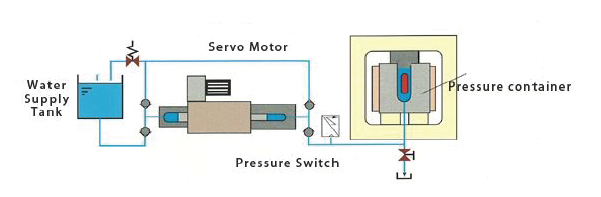 Sugino Hydrostatic Servo Pressure Diagram