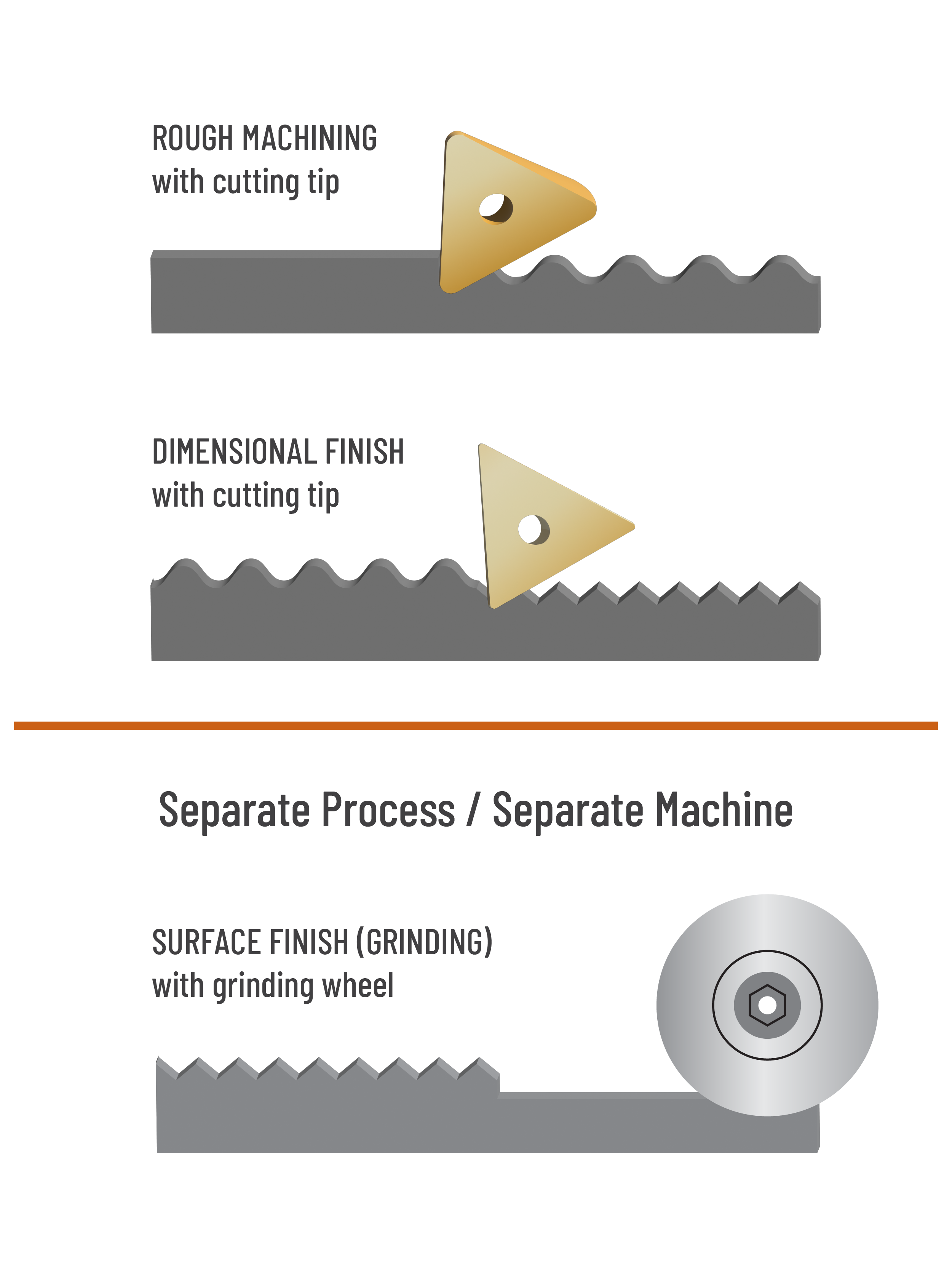 Description of conventional machining with lathe and separate grinding