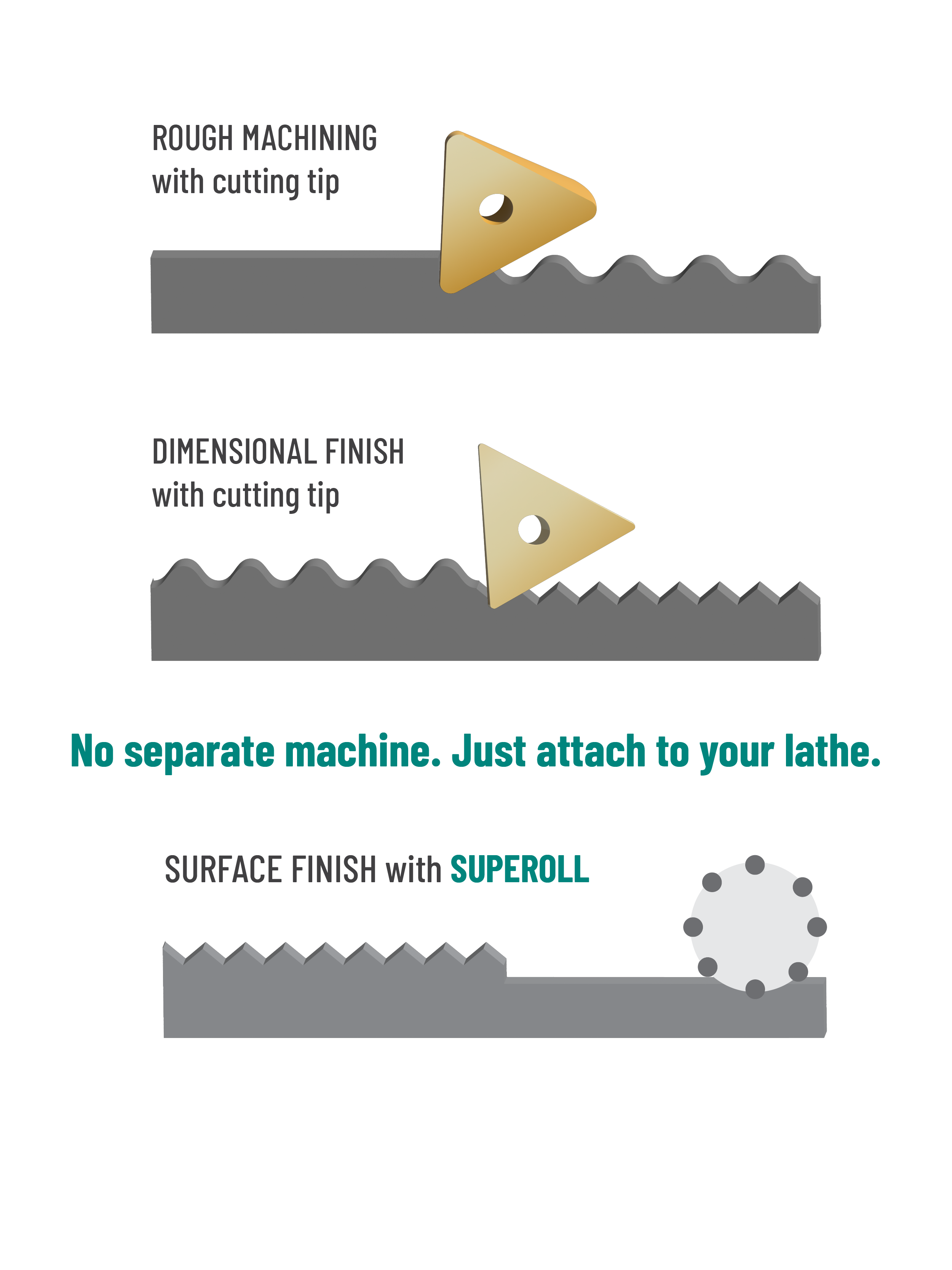 Visual example of using Superoll from Sugino to achieve surface finish in lathe machining