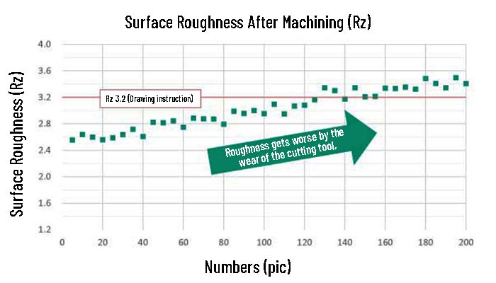 Surface Roughness After Machining Data Chart 