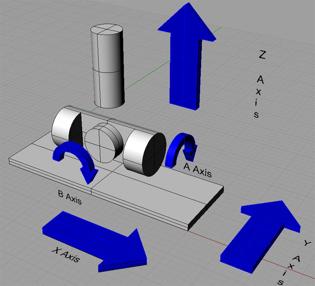 An image that shows the various axes of CNC machine operation