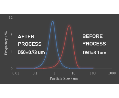 A graph of the particle size distribution of Silicon before and after processing with Sugino's Star Burst milling