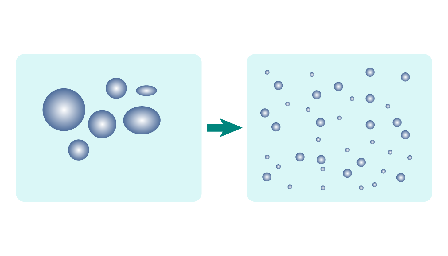 An illustration of the process of emulsification or emulsifying