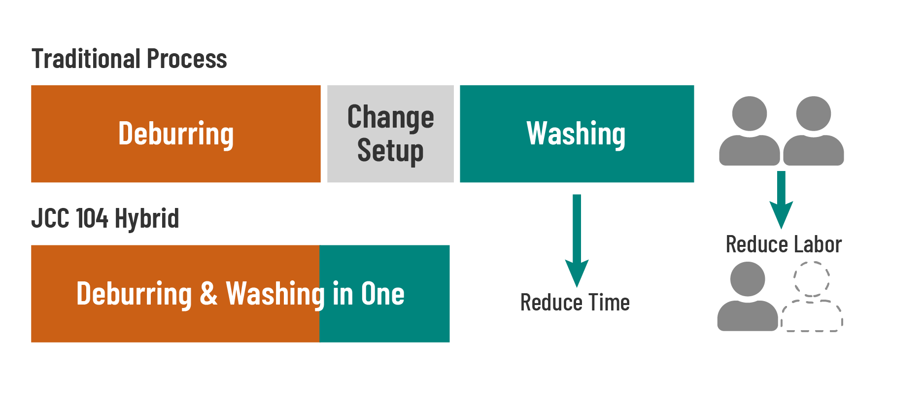 the JCC 104 Hybrid saves time and labor with combined washing and deburring process in one machine