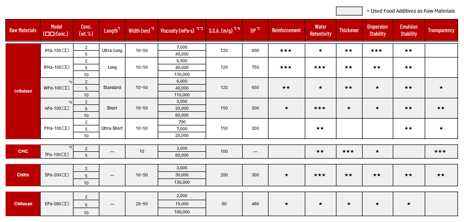 Tabla de tipos y características de fibras de biomasa de la línea de fibras BiNFis disponibles en Sugino