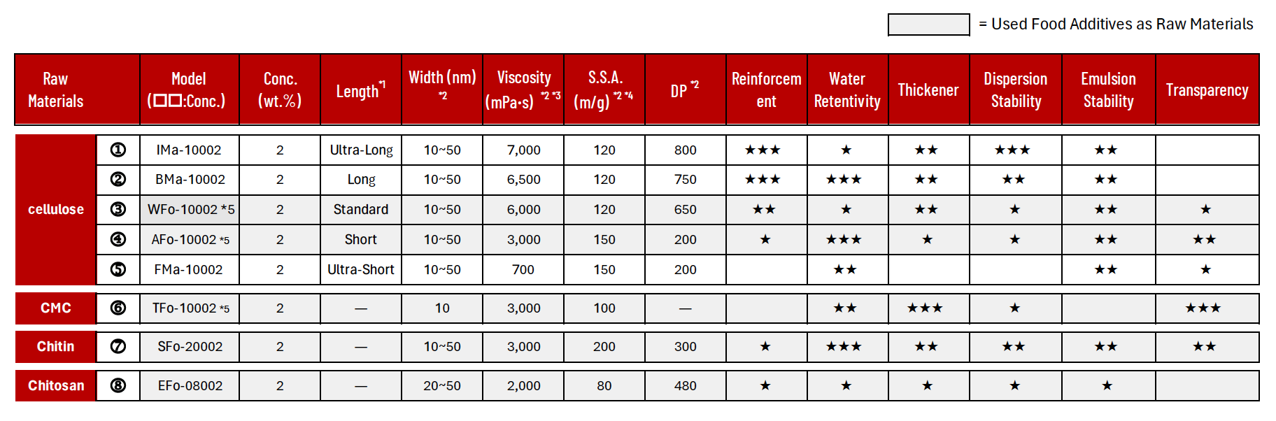 Biomass Nanofiber Samples chart of what types of cellulose, chitin, and chitosan samples are included in the BiNFi-s sample set