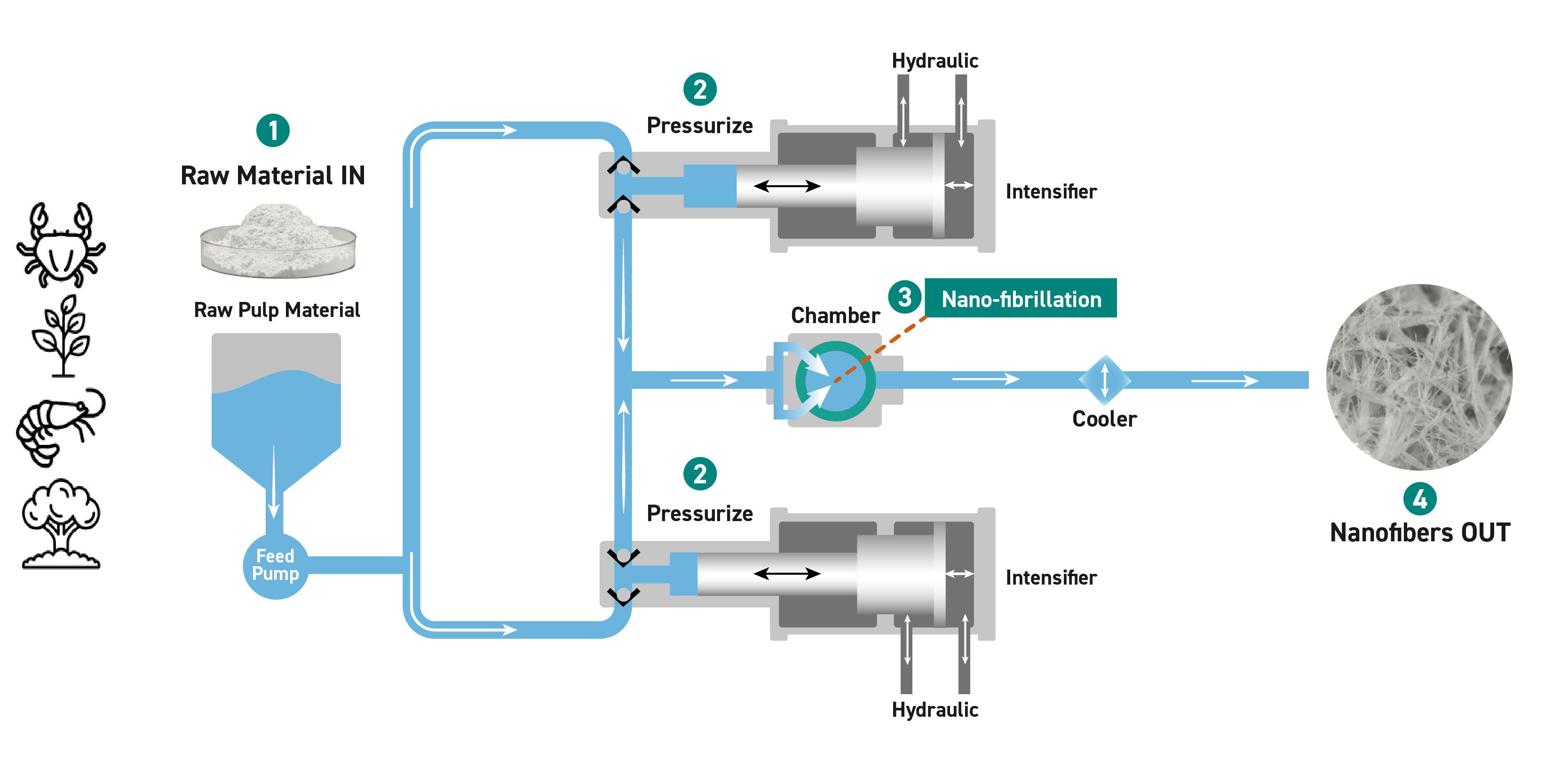 Diagram illustrating the process of producing biomass nanofibers using a high-pressure water jet system. Raw pulp material (1) is pressurized (2) and undergoes nano-fibrillation (3) in a chamber, resulting in nanofibers (4) with minimal contamination. The system highlights the flow of raw material through intensifiers, cooling mechanisms, and the final output of nanofibers.