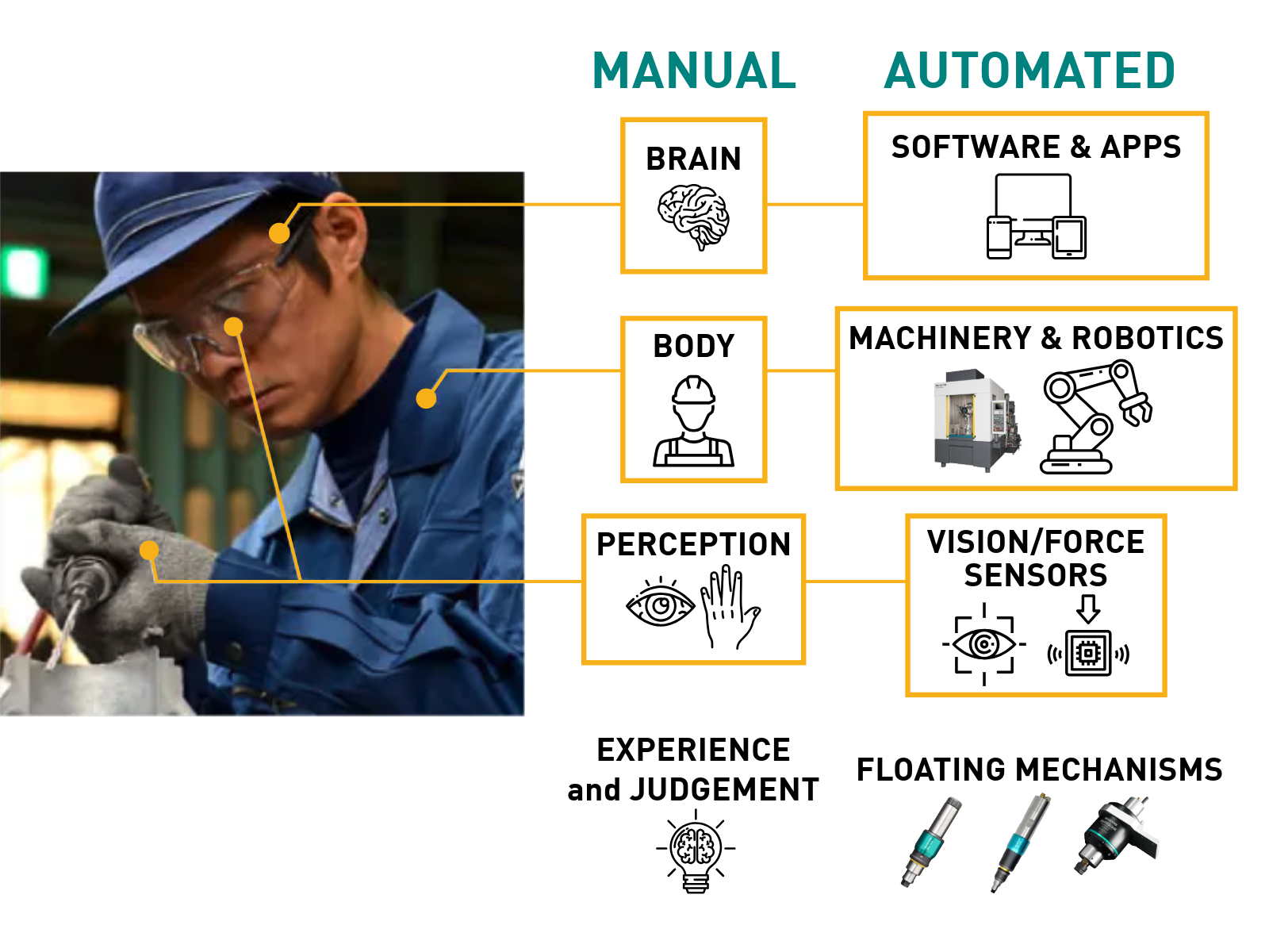 A comparison of how human manual work compares to robotic automation of deburring