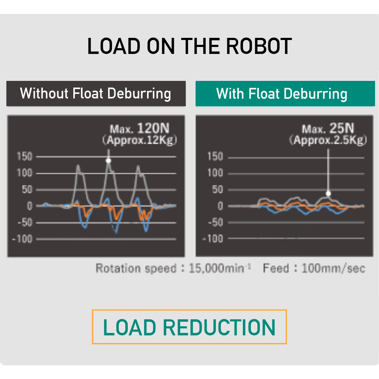 Charts and data of the load on a robot with and without a float deburring mechanism