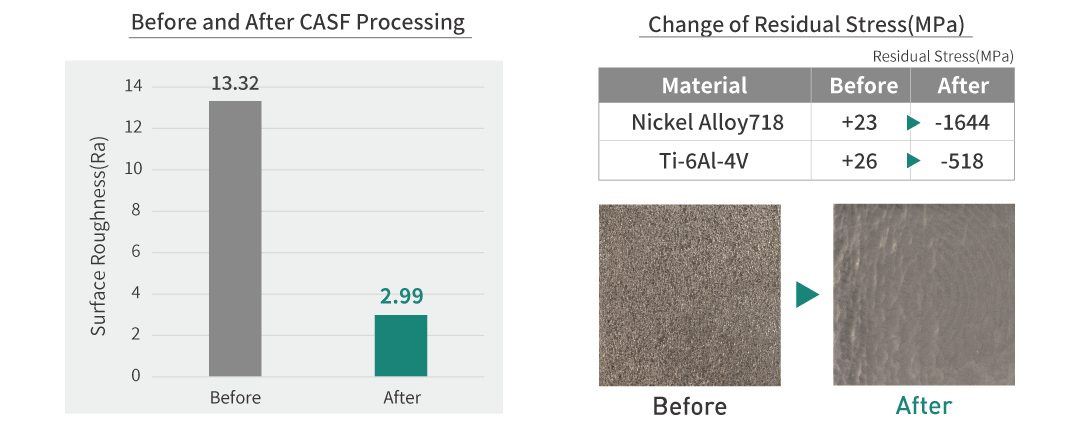 Surface roughness before and after processing with Sugino CASF