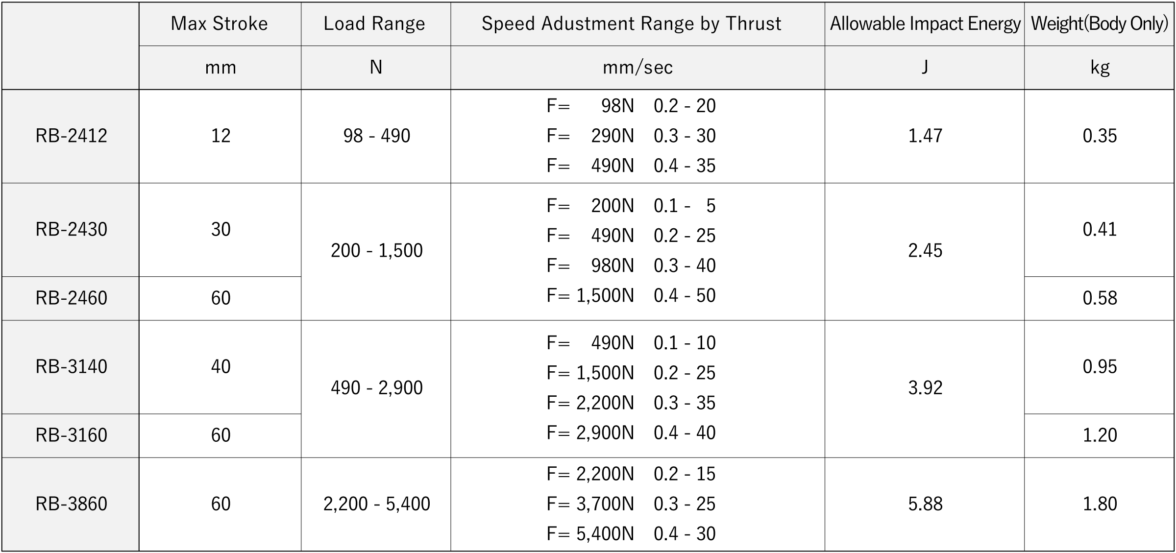 Technische Daten für die hydraulischen Geschwindigkeits- und Vorschubregeleinheiten von Sugino Hydrospeed (Federrückstellung).