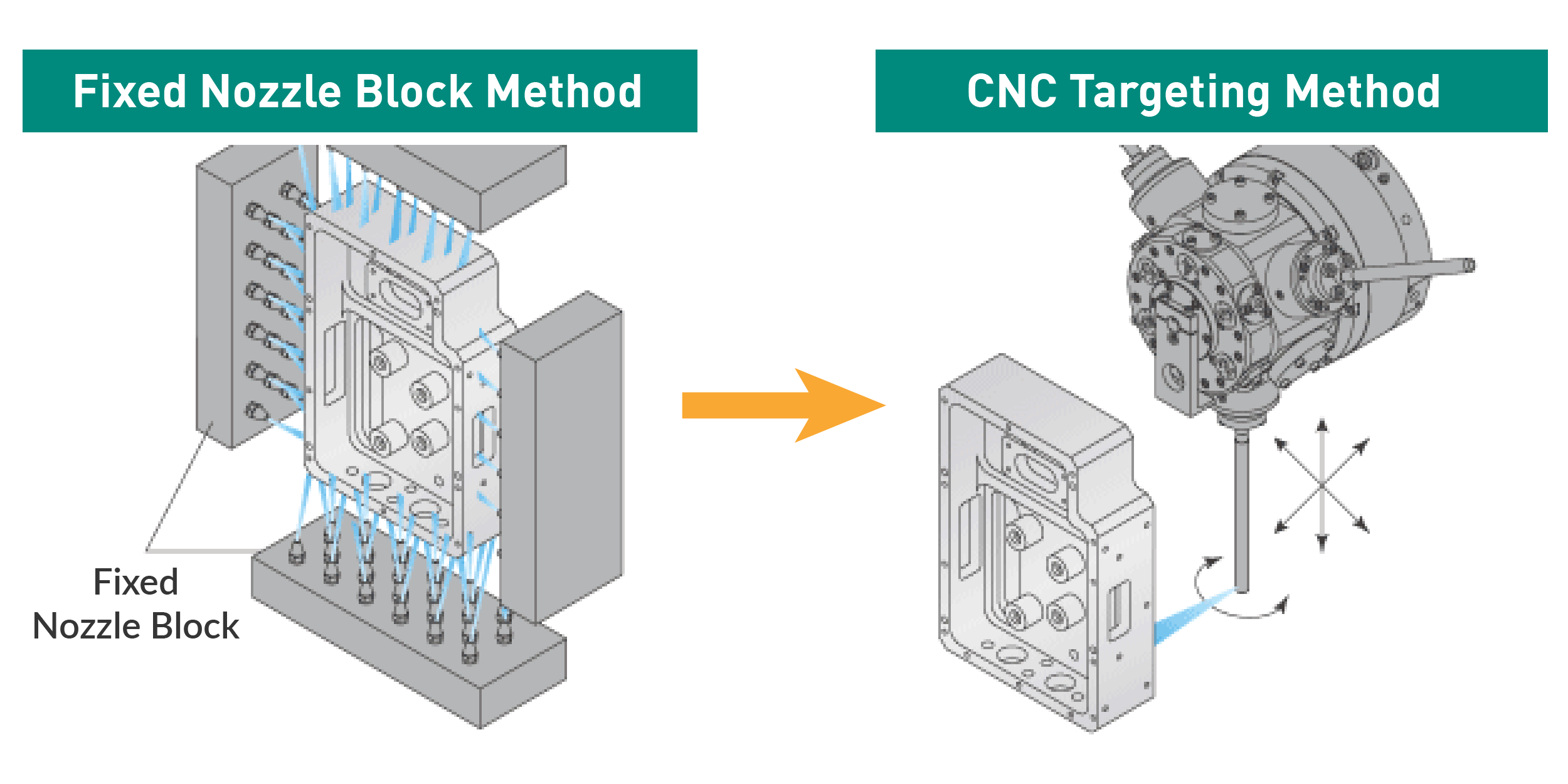 Sugino's JCC Series of high pressure water jet deburring and parts washing systems use a CNC controlled precision targeting system