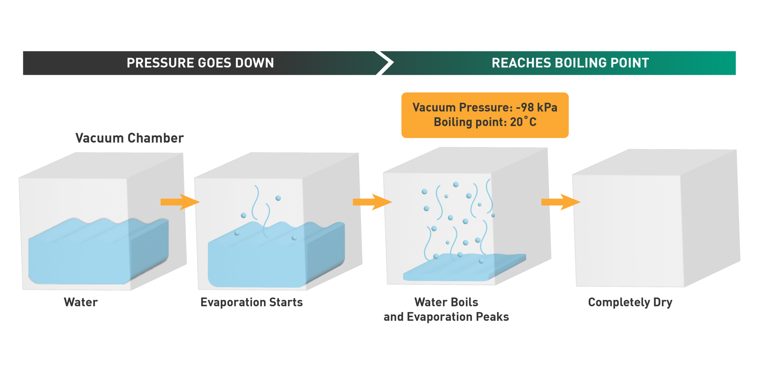 Illustration of the vacuum evaporation drying process for metal workpieces in manufacturing in four stages.